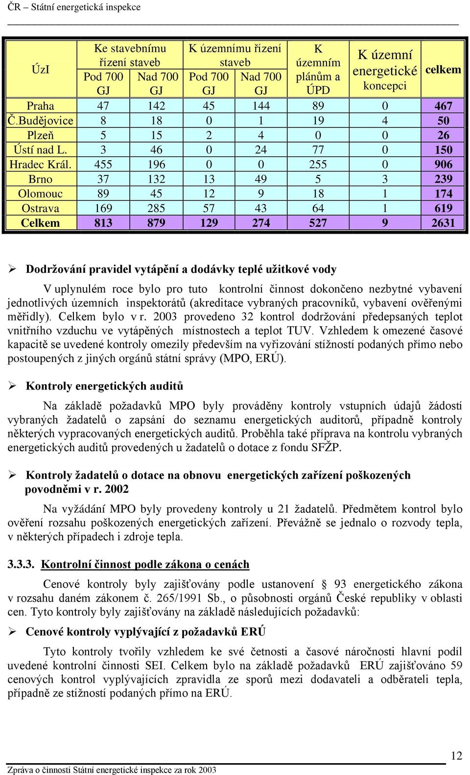 455 196 0 0 255 0 906 Brno 37 132 13 49 5 3 239 Olomouc 89 45 12 9 18 1 174 Ostrava 169 285 57 43 64 1 619 Celkem 813 879 129 274 527 9 2631 Dodržování pravidel vytápění a dodávky teplé užitkové vody