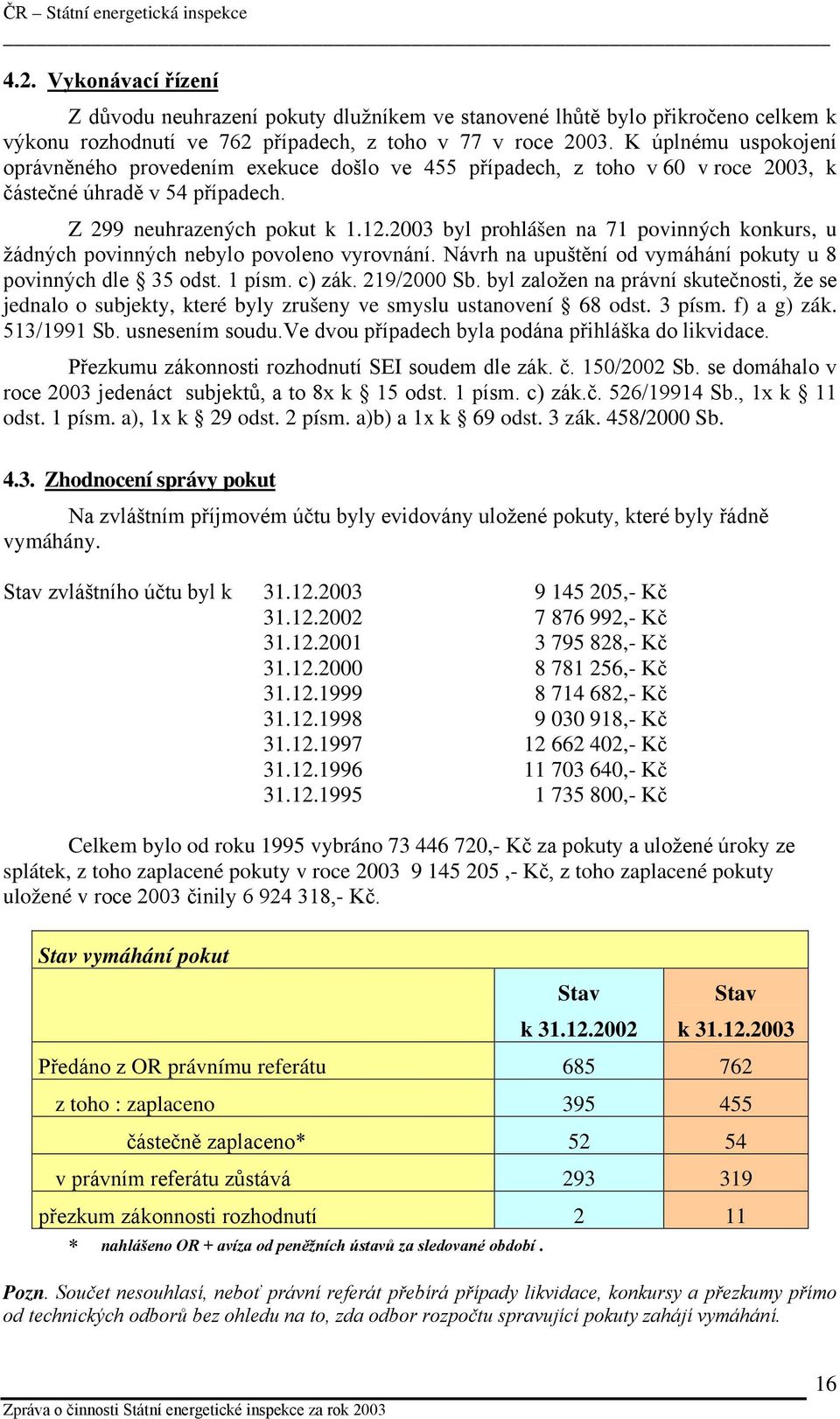 2003 byl prohlášen na 71 povinných konkurs, u žádných povinných nebylo povoleno vyrovnání. Návrh na upuštění od vymáhání pokuty u 8 povinných dle 35 odst. 1 písm. c) zák. 219/2000 Sb.