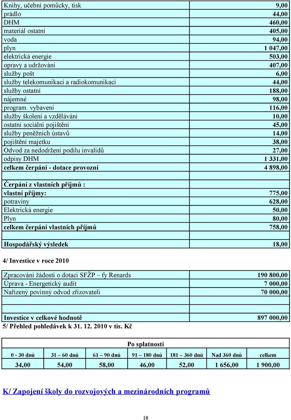 45, 94, 47, 5, 47, 6, 44,, 9, 6,, 45, 4,, 7,, 4 9, Čerpání z vlastních příjmů : vlastní příjmy: potraviny Elektrická energie Plyn celkem čerpání vlastních příjmů 775, 6, 5,, 75, Hospodářský výsledek,