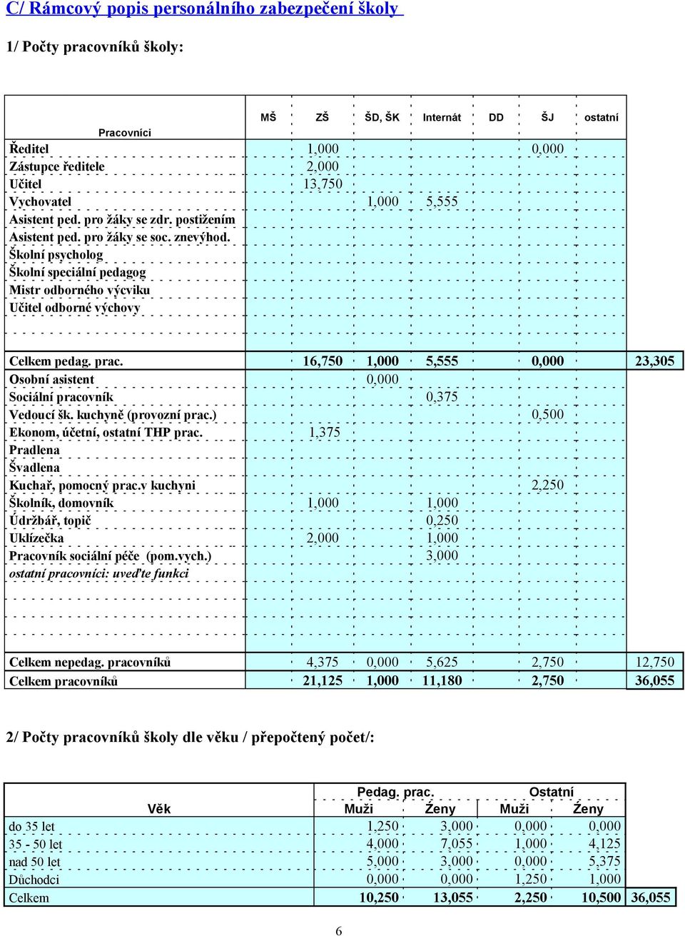 Osobní asistent Sociální pracovník Vedoucí šk. kuchyně (provozní prac.) Ekonom, účetní, ostatní THP prac. Pradlena Švadlena Kuchař, pomocný prac.