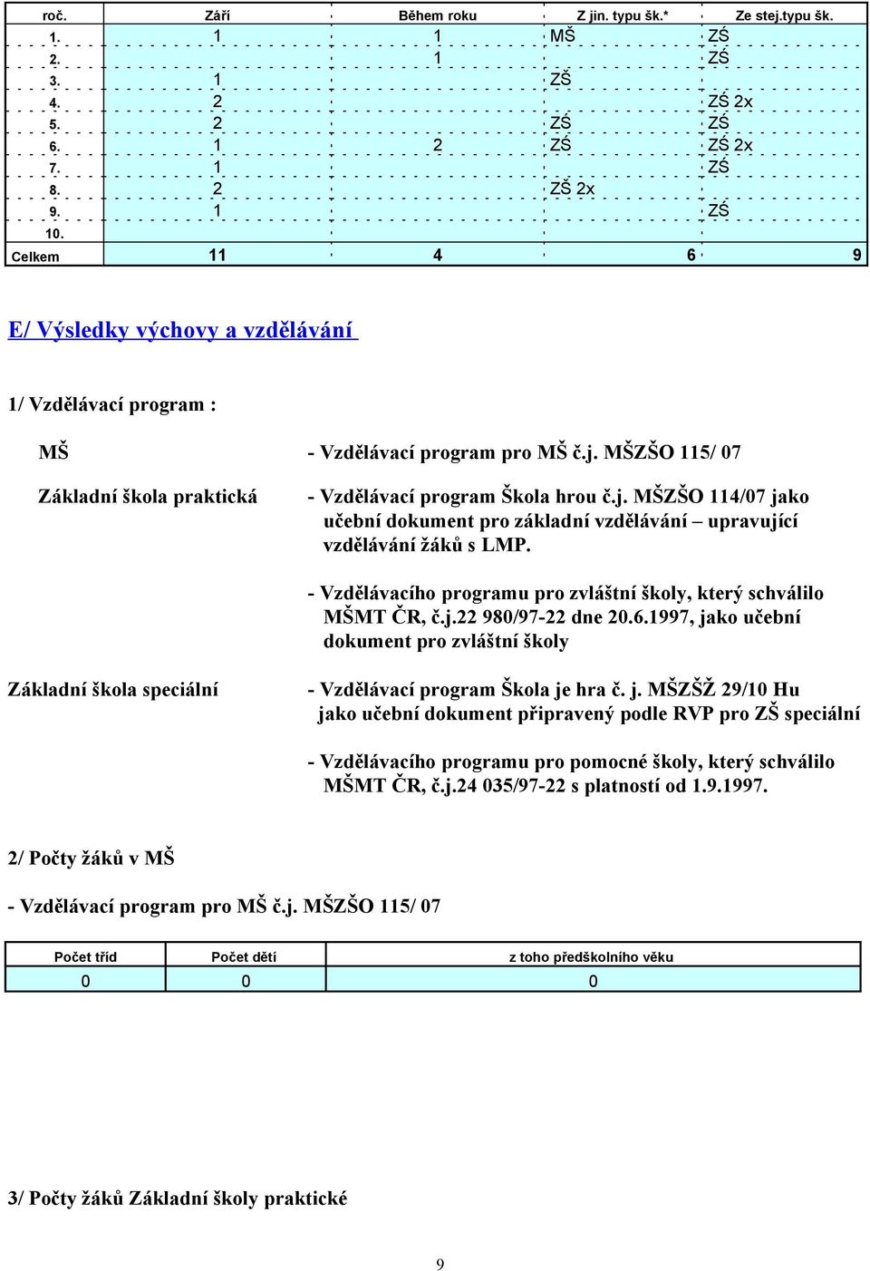 - Vzdělávacího programu pro zvláštní školy, který schválilo MŠMT ČR, č.j. 9/97- dne.6.997, ja