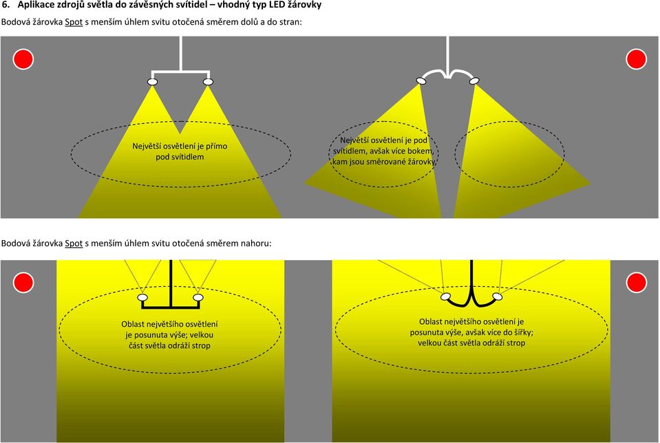 směrované žárovky Bodová žárovka Spot s menším úhlem svitu otočená směrem nahoru: Oblast největšího osvětlení je posunuta