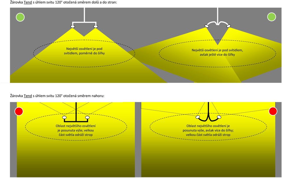 svitu 120 otočená směrem nahoru: Oblast největšího osvětlení je posunuta výše; velkou část světla