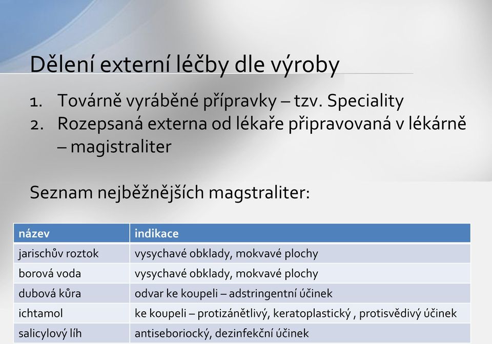 roztok borová voda dubová kůra ichtamol salicylový líh indikace vysychavé obklady, mokvavé plochy vysychavé obklady,