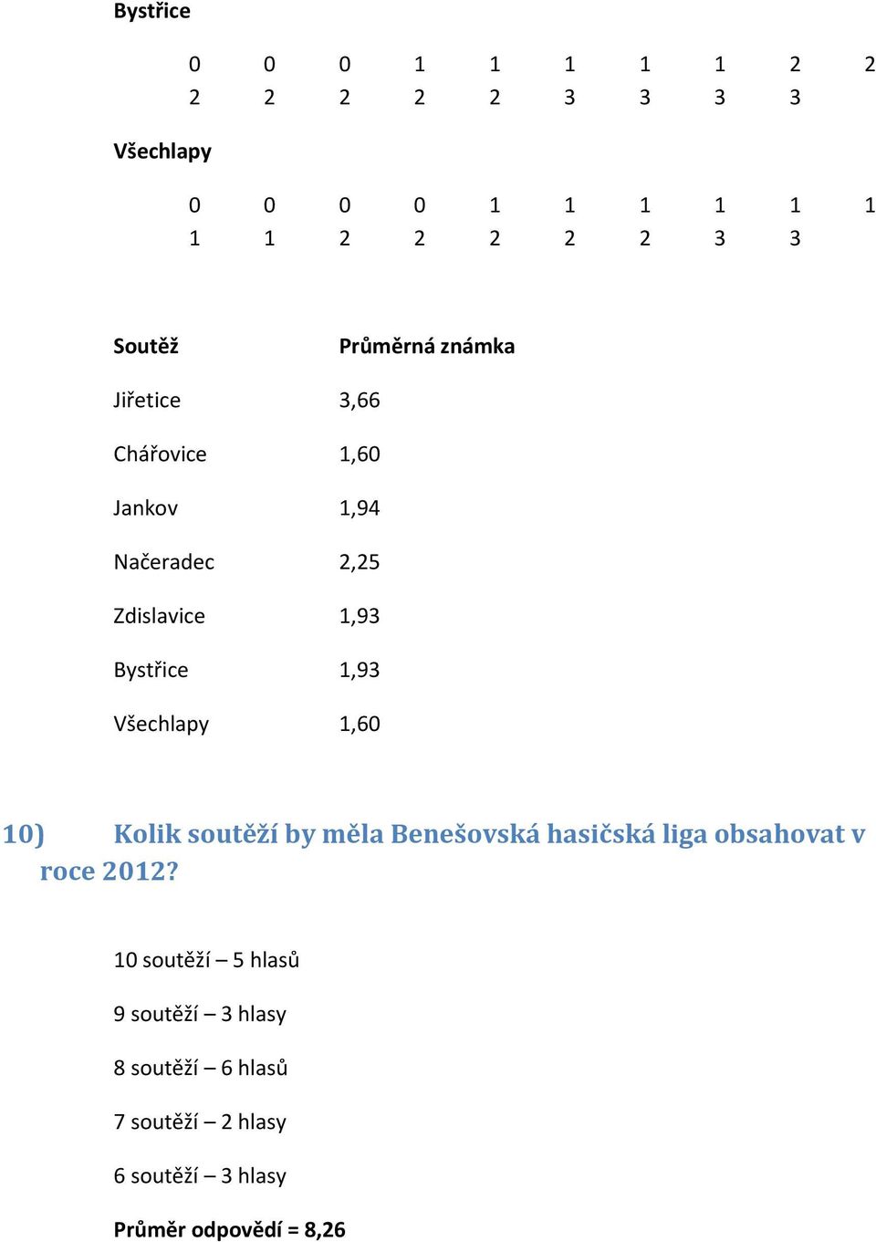 Všechlapy 1,60 10) Kolik soutěží by měla Benešovská hasičská liga obsahovat v roce 2012?