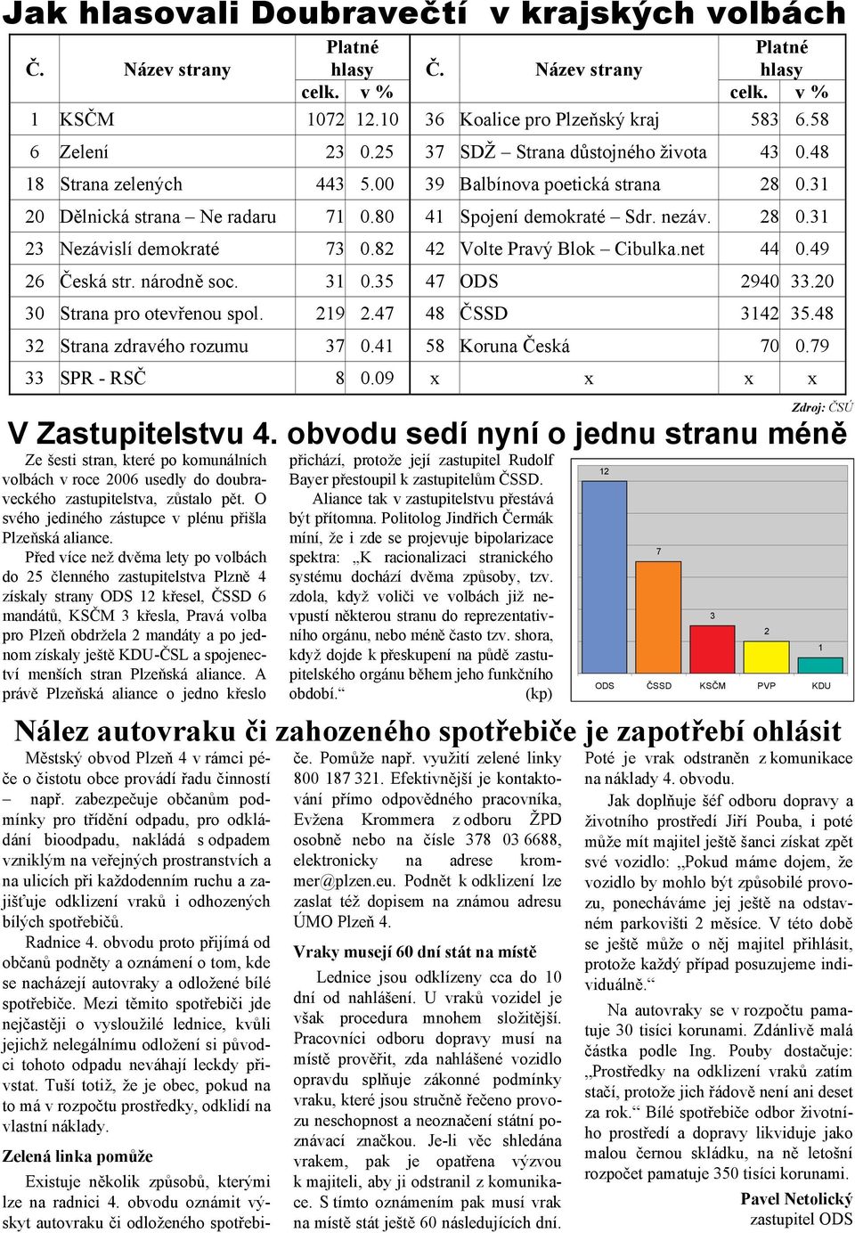 82 42 Volte Pravý Blok Cibulka.net 44 0.49 26 Česká str. národně soc. 31 0.35 47 ODS 2940 33.20 30 Strana pro otevřenou spol. 219 2.47 48 ČSSD 3142 35.48 32 Strana zdravého rozumu 37 0.