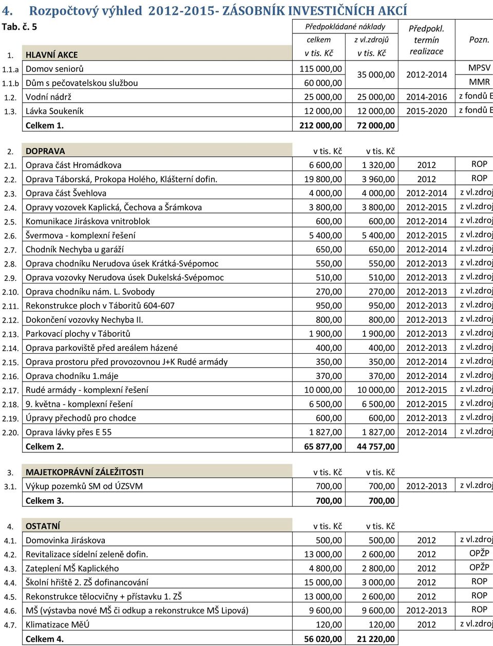 DOPRAVA v tis. Kč v tis. Kč 2.1. Oprava část Hromádkova 6 600,00 1 320,00 2012 ROP 2.2. Oprava Táborská, Prokopa Holého, Klášterní dofin. 19 800,00 3 960,00 2012 ROP 2.3. Oprava část Švehlova 4 000,00 4 000,00 2012 2014 z vl.