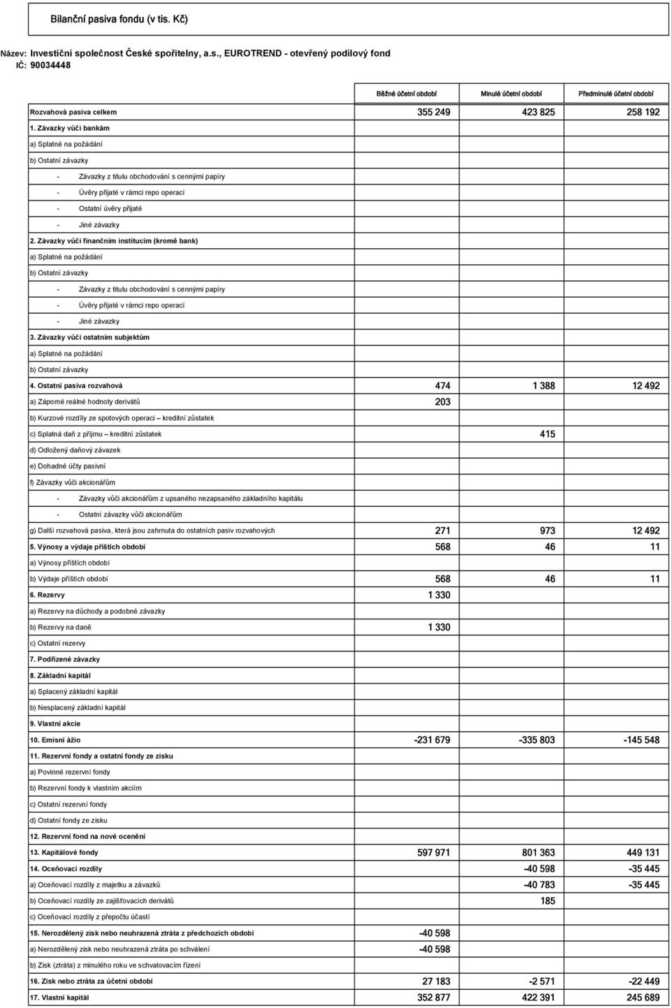 Závazky vůči finančním institucím (kromě bank) a) Splatné na požádání b) Ostatní závazky - Závazky z titulu obchodování s cennými papíry - Úvěry přijaté v rámci repo operací - Jiné závazky 3.