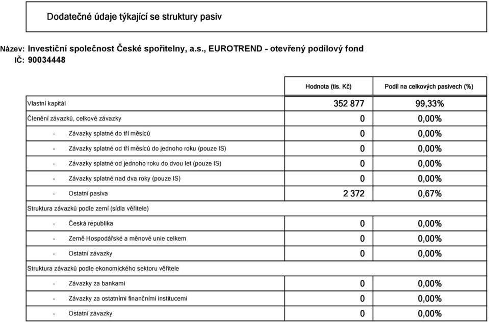 do jednoho roku (pouze IS) 0 0,00% - Závazky splatné od jednoho roku do dvou let (pouze IS) 0 0,00% - Závazky splatné nad dva roky (pouze IS) 0 0,00% - Ostatní pasiva 2 372 0,67%