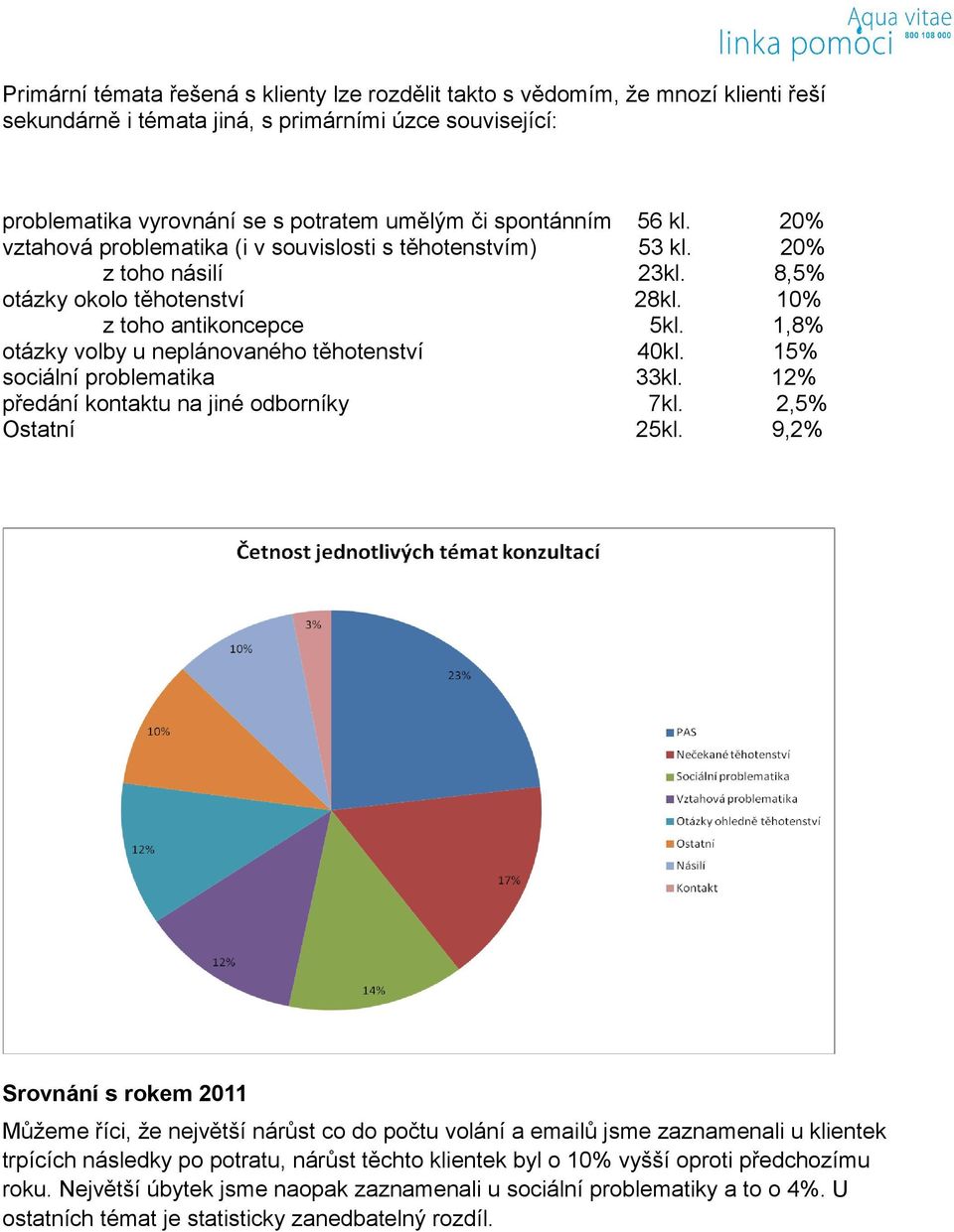 1,8% otázky volby u neplánovaného těhotenství 40kl. 15% sociální problematika 33kl. 12% předání kontaktu na jiné odborníky 7kl. 2,5% Ostatní 25kl.