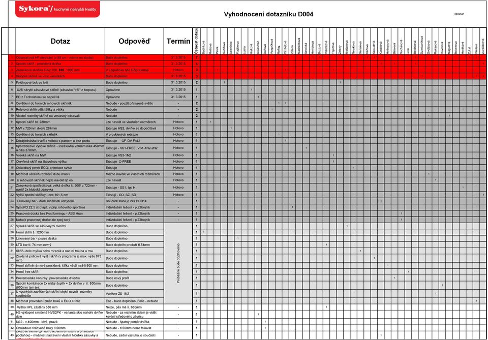 Zukal Vladana Zuzaňáková Vyhodnocení dotazníku D004 Strana1 Dotaz Odpověď Termín 1 Odsavačová HF otevírání (v.58 cm - máme na studiu) Bude doplněno 31