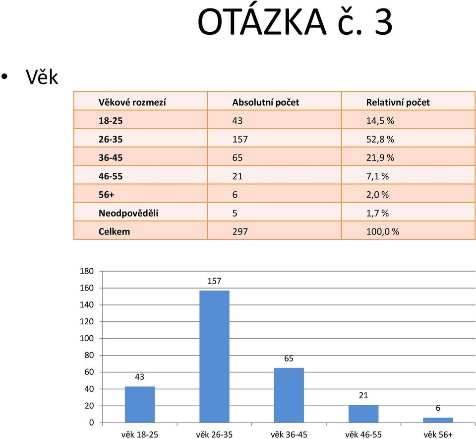 14,5% 26-35 157 52,8% 36-45 65 21,9% 46-55 21 7,1% 56+ 6 2,0%