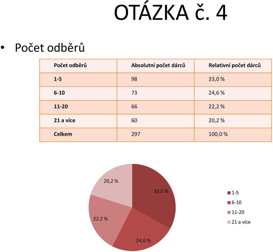 Relativní počet dárců 1-5 98 33,0% 6-10 73 24,6%