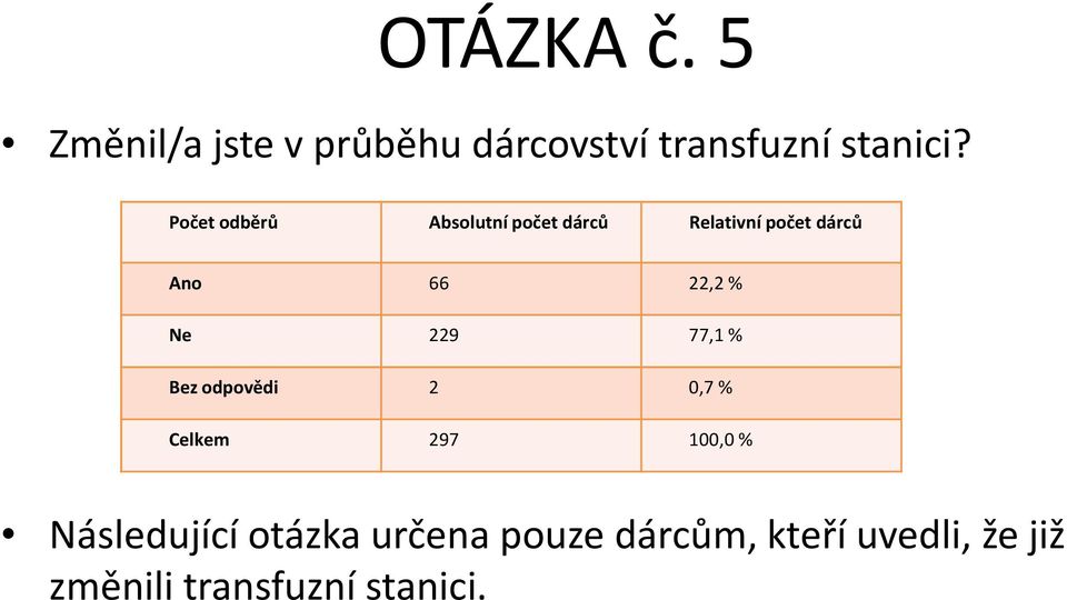 22,2% Ne 229 77,1% Bez odpovědi 2 0,7% Celkem 297 100,0% Následující