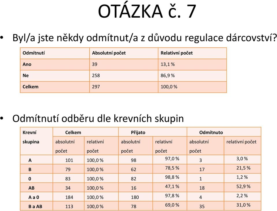 Celkem Přijato Odmítnuto skupina absolutní relativní absolutní relativní absolutní relativní počet počet počet počet počet počet A