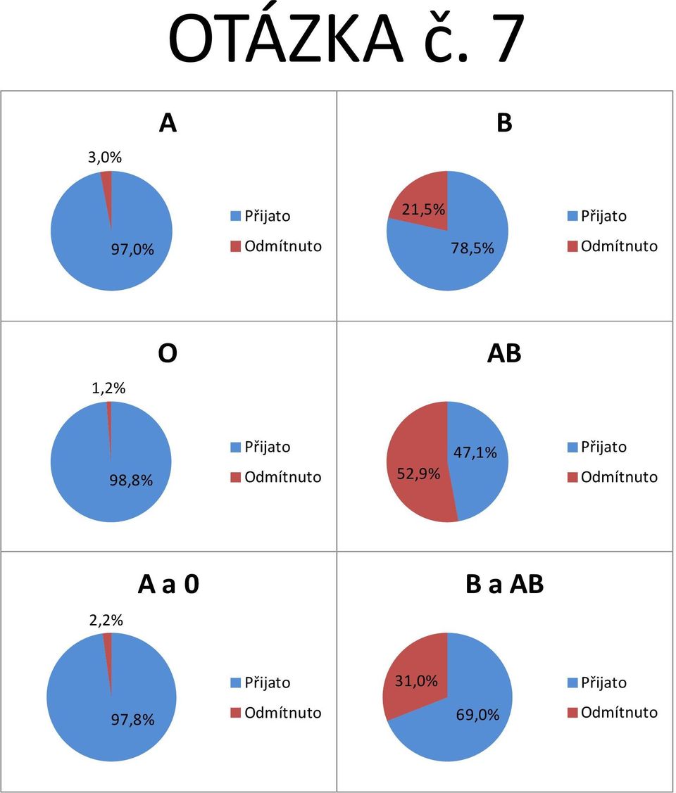 Přijato Odmítnuto 1,2% O AB 98,8% Přijato Odmítnuto