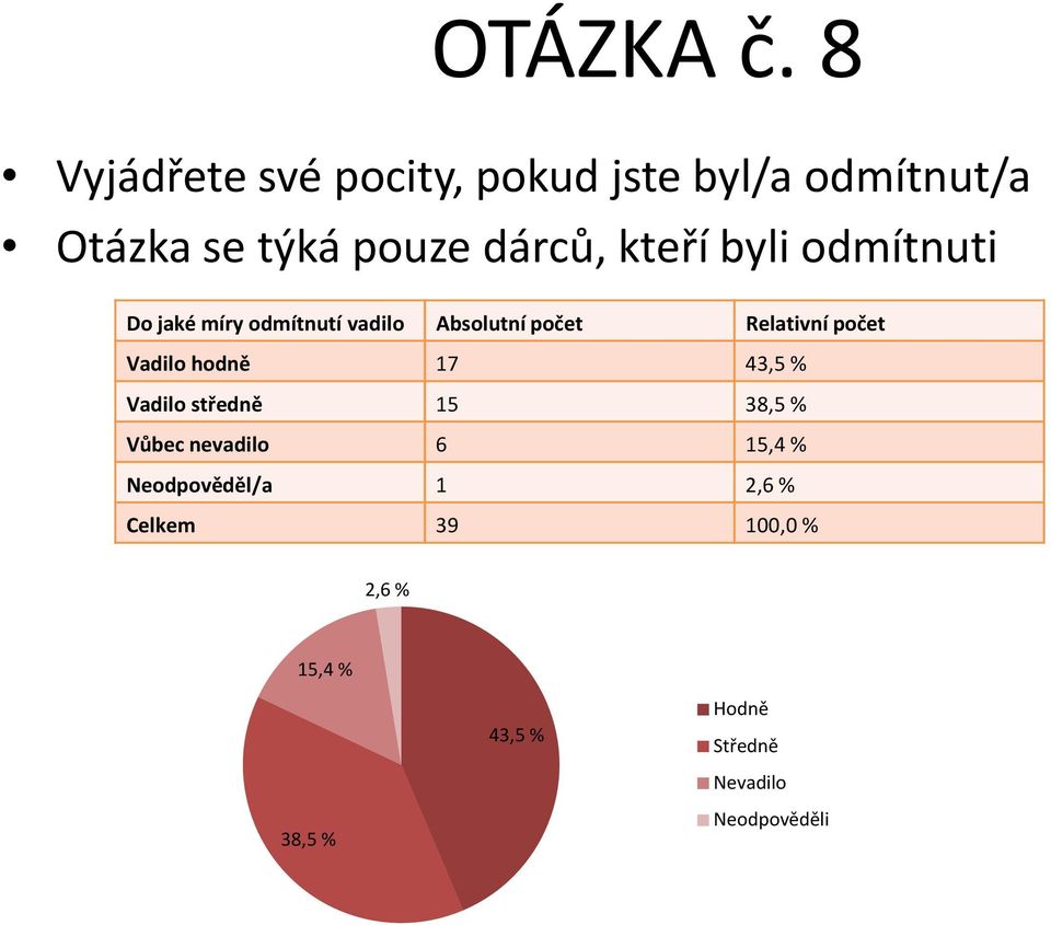 kteří byli odmítnuti Do jaké míry odmítnutí vadilo Absolutní počet Relativní počet