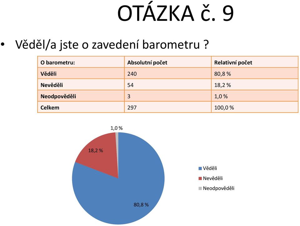 240 80,8% Nevěděli 54 18,2% Neodpověděli 3 1,0%