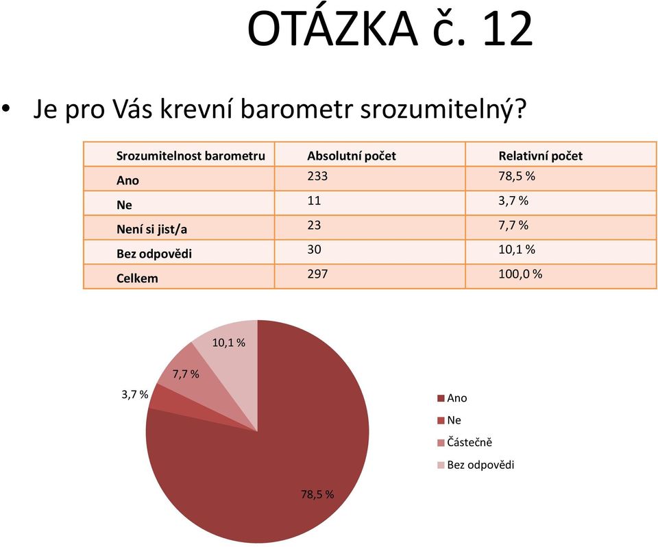 233 78,5 % Ne 11 3,7 % Není si jist/a 23 7,7 % Bez odpovědi 30