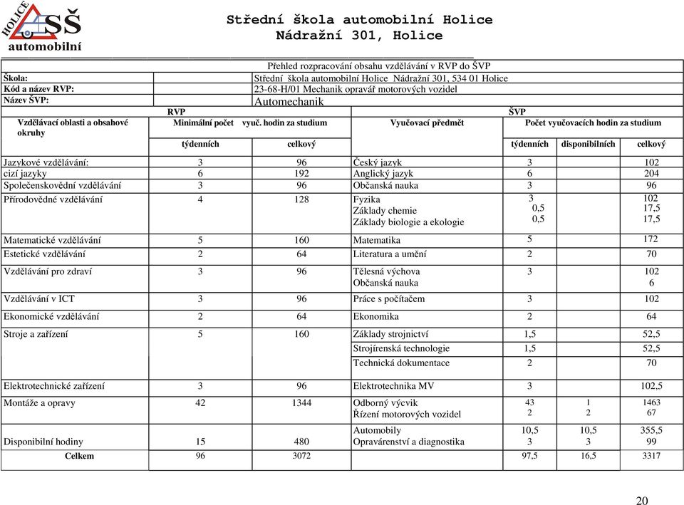 hodin za studium Vyučovací předmět Počet vyučovacích hodin za studium týdenních celkový týdenních disponibilních celkový Jazykové vzdělávání: 3 96 Český jazyk 3 102 cizí jazyky 6 192 Anglický jazyk 6