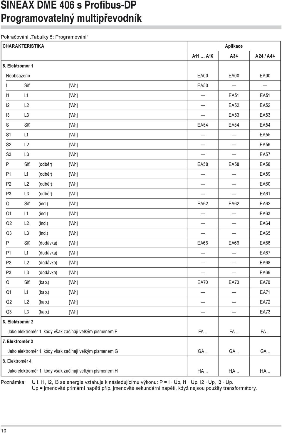 (odběr) [Wh] EA58 EA58 EA58 P1 L1 (odběr) [Wh] EA59 P2 L2 (odběr) [Wh] EA60 P3 L3 (odběr) [Wh] EA61 Q Síť (ind.) [Wh] EA62 EA62 EA62 Q1 L1 (ind.) [Wh] EA63 Q2 L2 (ind.) [Wh] EA64 Q3 L3 (ind.