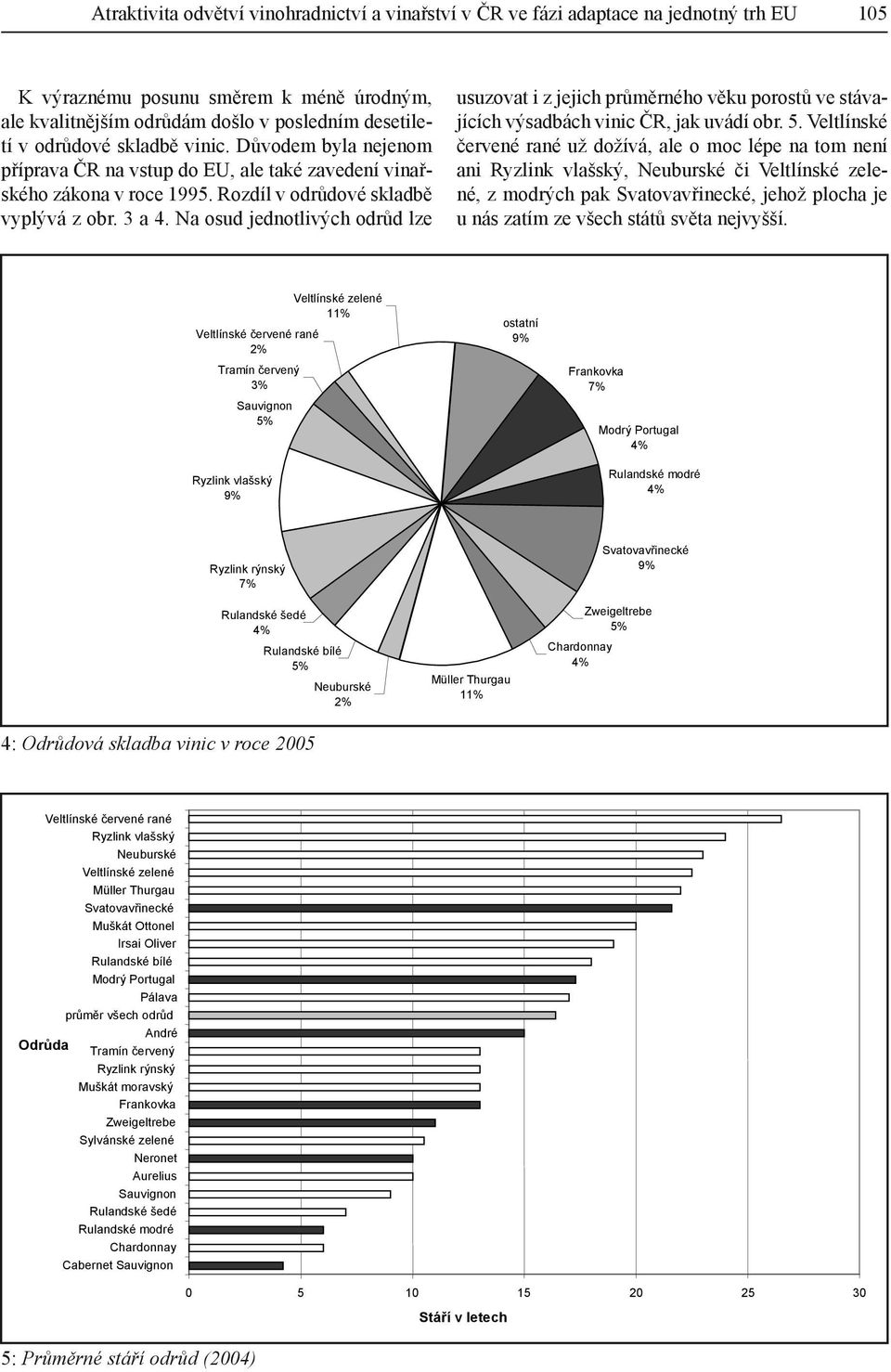 Na osud jednotlivých odrůd lze usuzovat i z jejich průměrného věku porostů ve stávajících výsadbách vinic ČR, jak uvádí obr. 5.