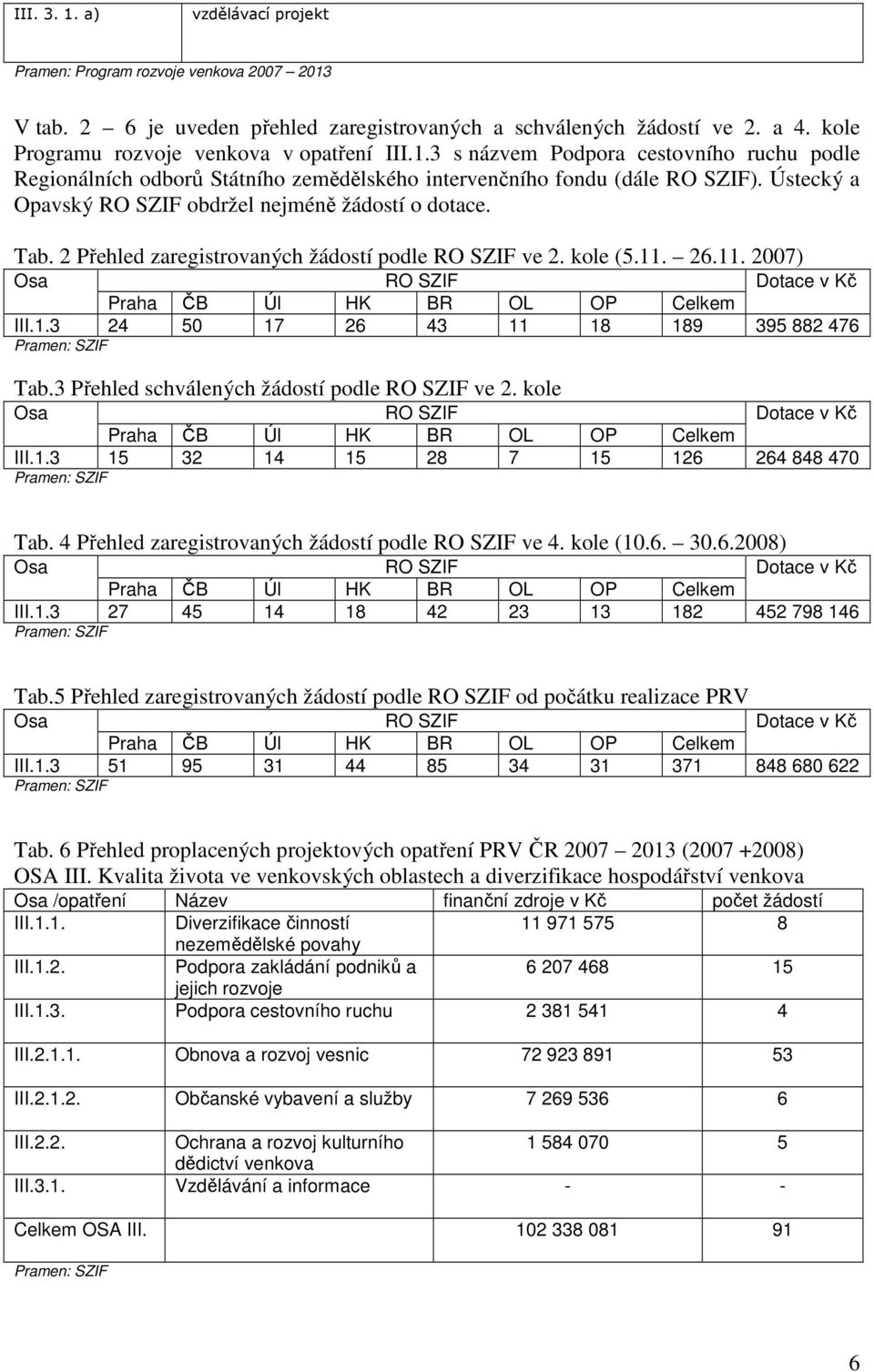 2 Přehled zaregistrovaných žádostí podle RO SZIF ve 2. kole (5.11. 26.11. 2007) Osa RO SZIF Dotace v Kč Praha ČB Úl HK BR OL OP Celkem III.1.3 24 50 17 26 43 11 18 189 395 882 476 Tab.