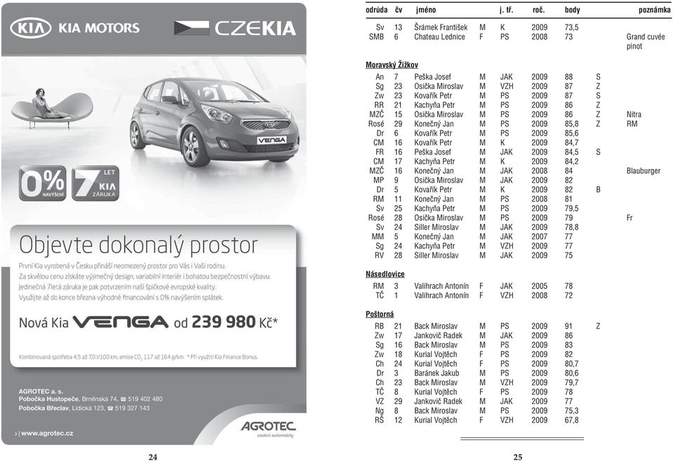 Kovařík Petr M PS 2009 87 S RR 21 Kachyňa Petr M PS 2009 86 Z MZČ 15 Osička Miroslav M PS 2009 86 Z Nitra Rosé 29 Konečný Jan M PS 2009 85,8 Z RM Dr 6 Kovařík Petr M PS 2009 85,6 CM 16 Kovařík Petr M