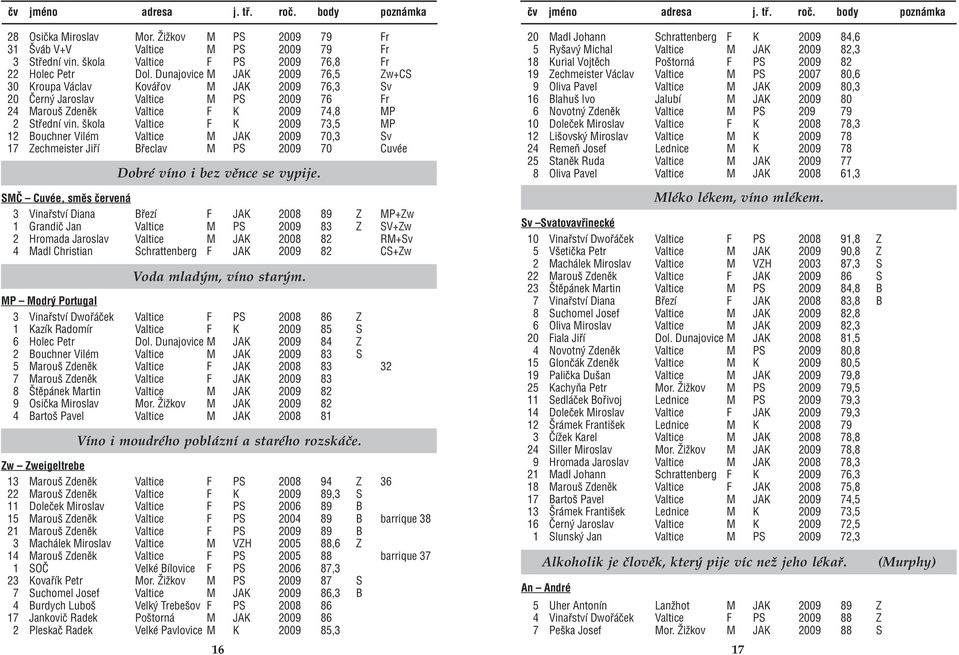 Dunajovice M JAK 2009 76,5 Zw+CS 30 Kroupa Václav Kovářov M JAK 2009 76,3 Sv 20 Černý Jaroslav Valtice M PS 2009 76 Fr 24 Marouš Zdeněk Valtice F K 2009 74,8 MP 2 Střední vin.