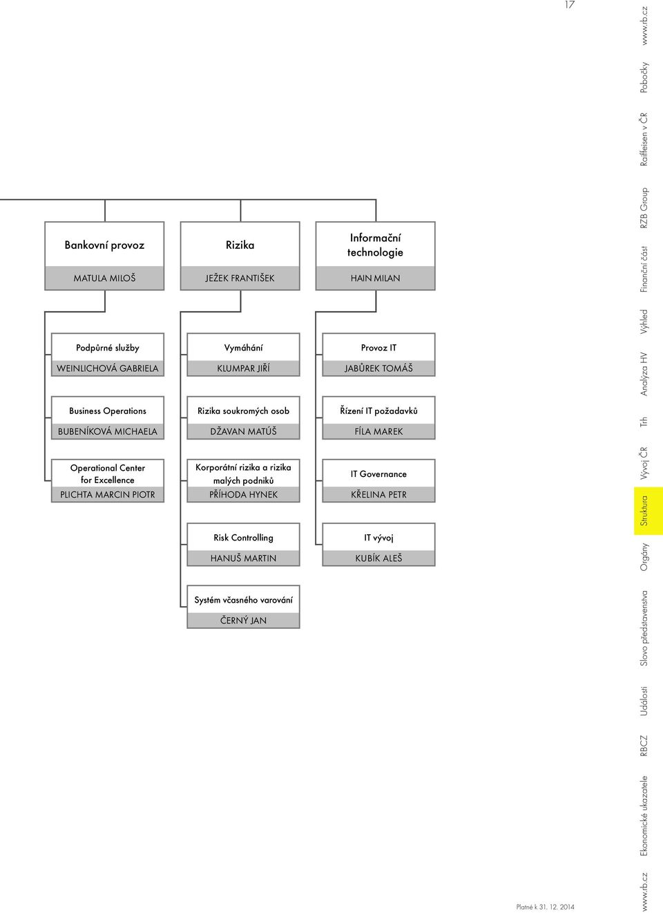 varování ČERNÝ JAN Informační technologie HAIN MILAN Provoz IT JABŮREK TOMÁŠ Řízení IT požadavků FÍLA MAREK IT Governance KŘELINA PETR IT vývoj KUBÍK ALEŠ 17 Platné k 31. 12.