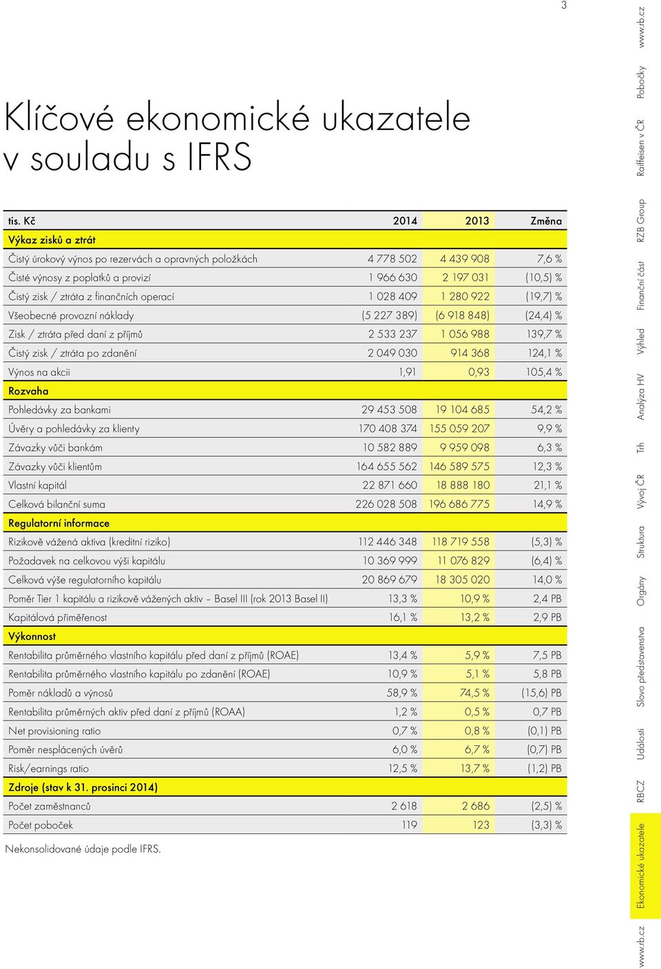 ztráta z finančních operací 1 028 409 1 280 922 (19,7) % Všeobecné provozní náklady (5 227 389) (6 918 848) (24,4) % Zisk / ztráta před daní z příjmů 2 533 237 1 056 988 139,7 % Čistý zisk / ztráta