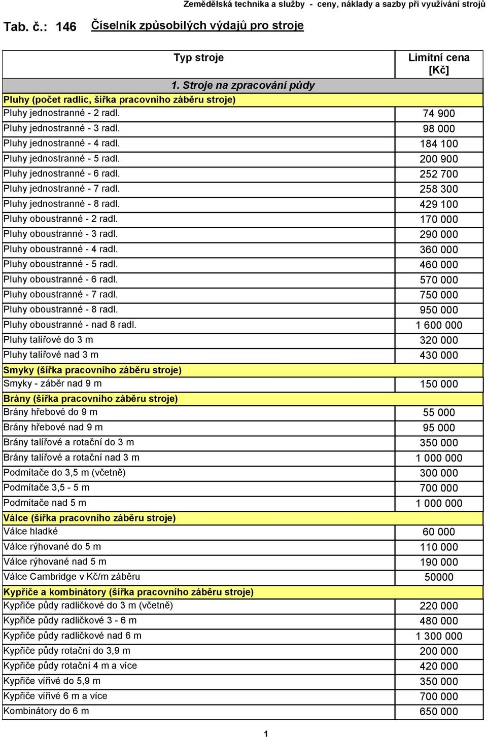 429 100 Pluhy oboustranné - 2 radl. 170 000 Pluhy oboustranné - 3 radl. 290 000 Pluhy oboustranné - 4 radl. 360 000 Pluhy oboustranné - 5 radl. 460 000 Pluhy oboustranné - 6 radl.