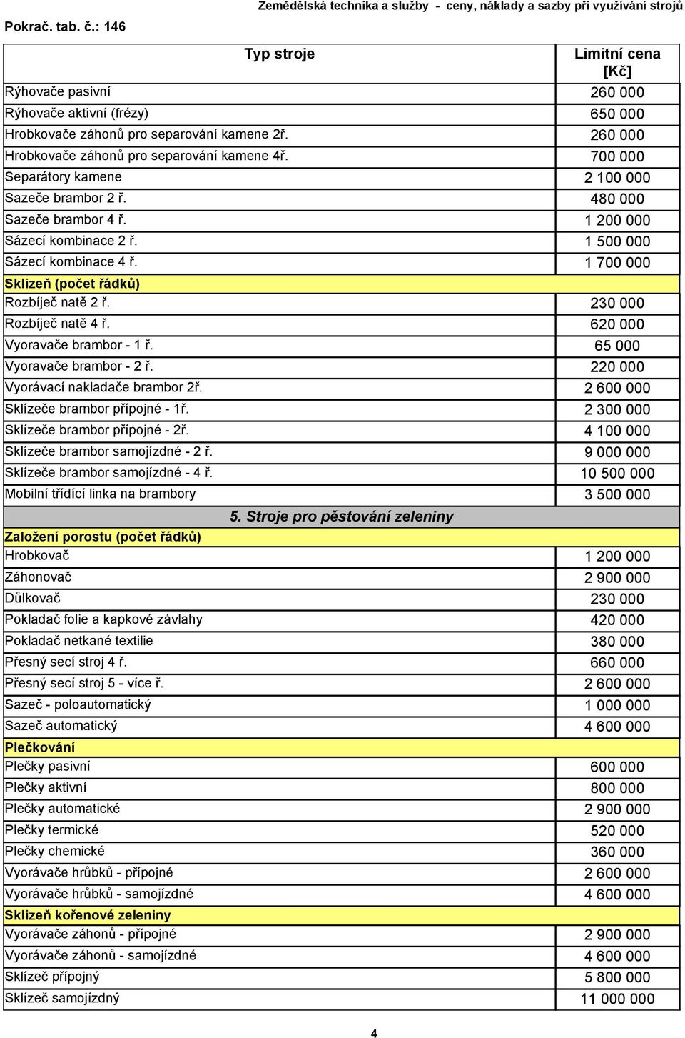 230 000 Rozbíječ natě 4 ř. 620 000 Vyoravače brambor - 1 ř. 65 000 Vyoravače brambor - 2 ř. 220 000 Vyorávací nakladače brambor 2ř. 2 600 000 Sklízeče brambor přípojné - 1ř.