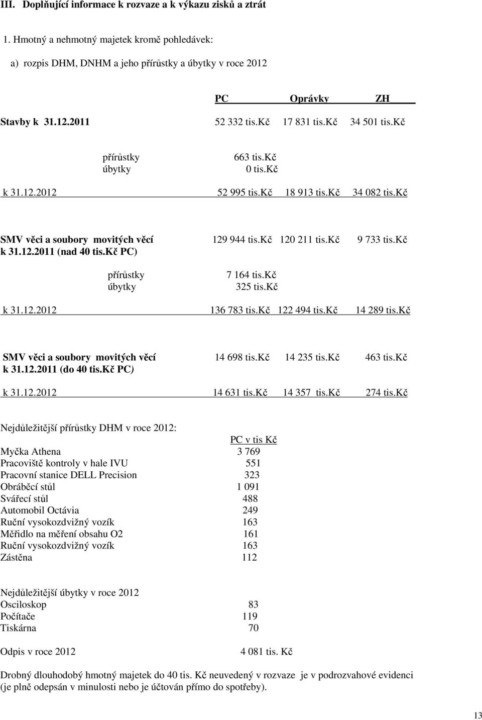 kč k 31.12.2011 (nad 40 tis.kč PC) přírůstky úbytky 7 164 tis.kč 325 tis.kč k 31.12.2012 136 783 tis.kč 122 494 tis.kč 14 289 tis.kč SMV věci a soubory movitých věcí 14 698 tis.kč 14 235 tis.