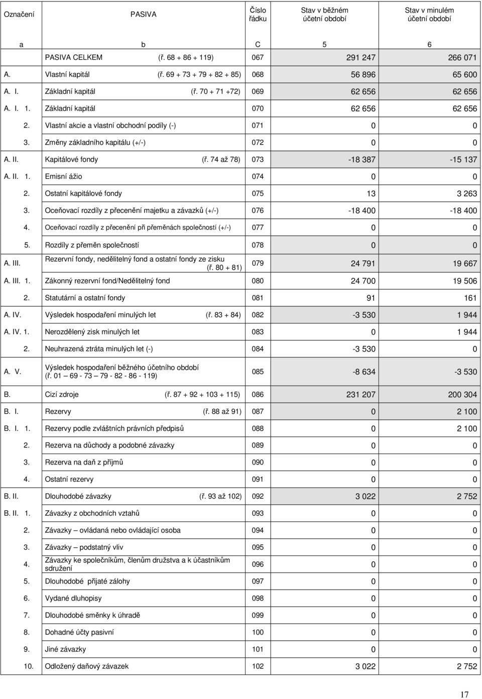 Vlastní akcie a vlastní obchodní podíly (-) 071 0 0 3. Změny základního kapitálu (+/-) 072 0 0 A. II. Kapitálové fondy (ř. 74 až 78) 073-18 387-15 137 A. II. 1. Emisní ážio 074 0 0 A. III. 2.