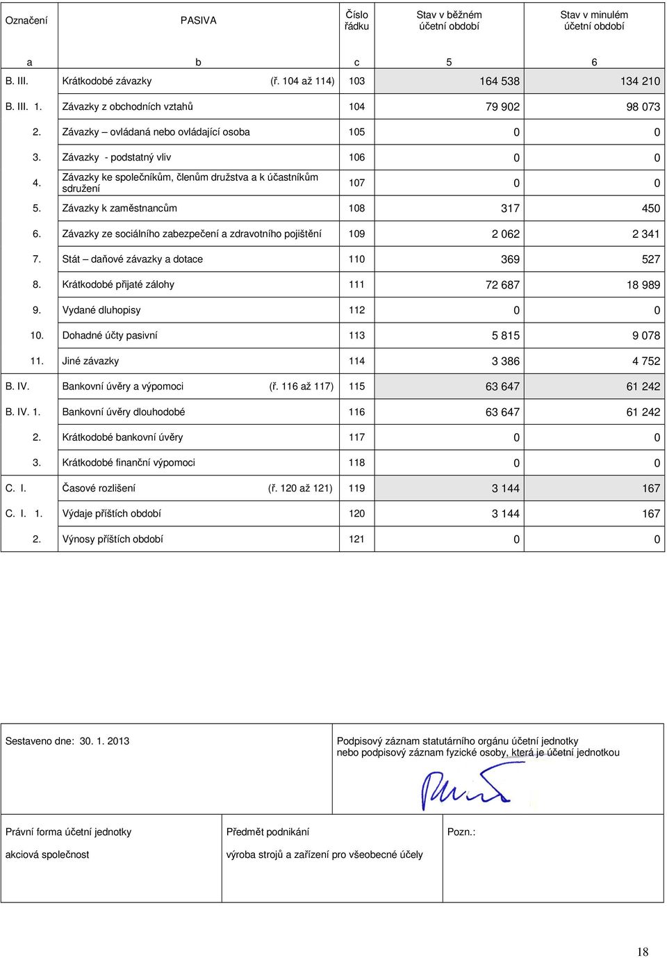 Závazky ze sociálního zabezpečení a zdravotního pojištění 109 2 062 2 341 7. Stát daňové závazky a dotace 110 369 527 8. Krátkodobé přijaté zálohy 111 72 687 18 989 9. Vydané dluhopisy 112 0 0 10.