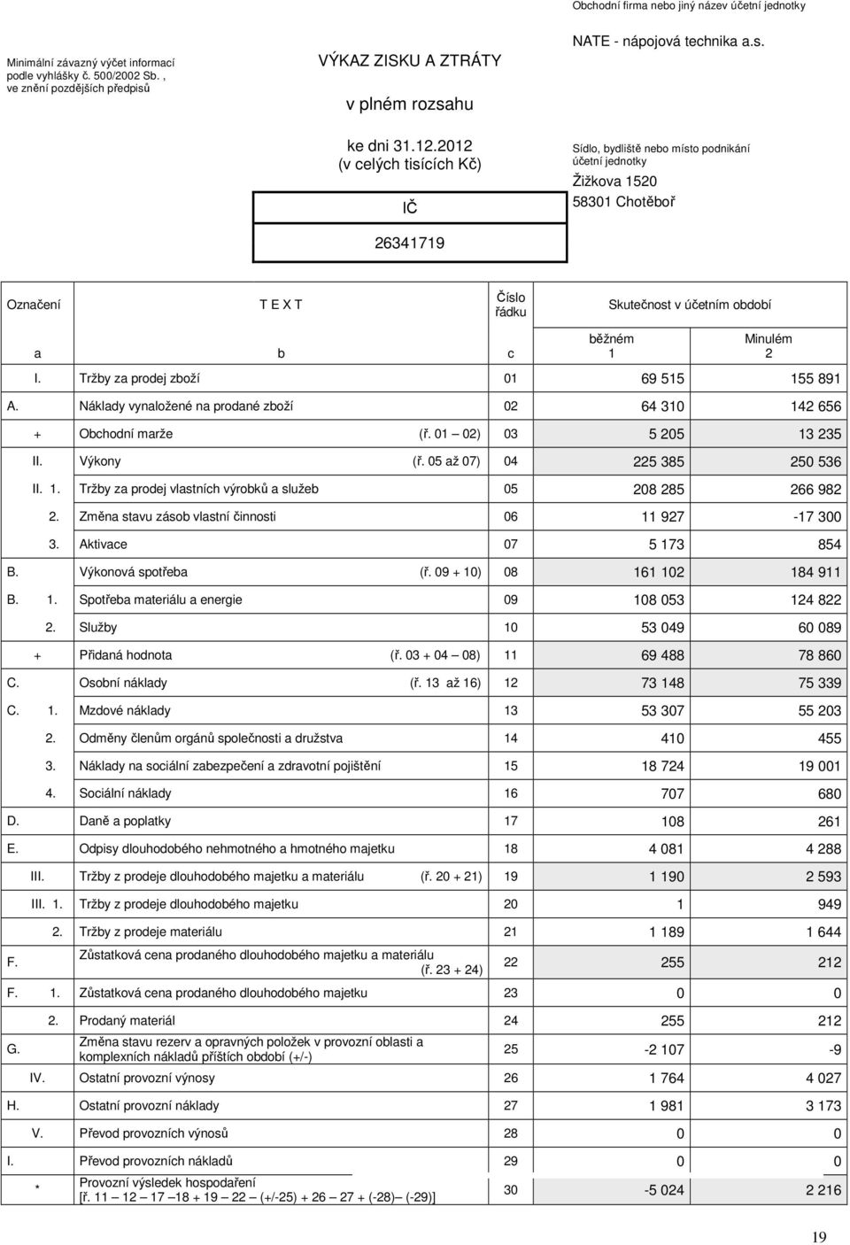 2012 (v celých tisících Kč) Sídlo, bydliště nebo místo podnikání účetní jednotky Žižkova 1520 IČ 58301 Chotěboř 26341719 Označení T E X T Číslo řádku Skutečnost v účetním období a b c běžném 1