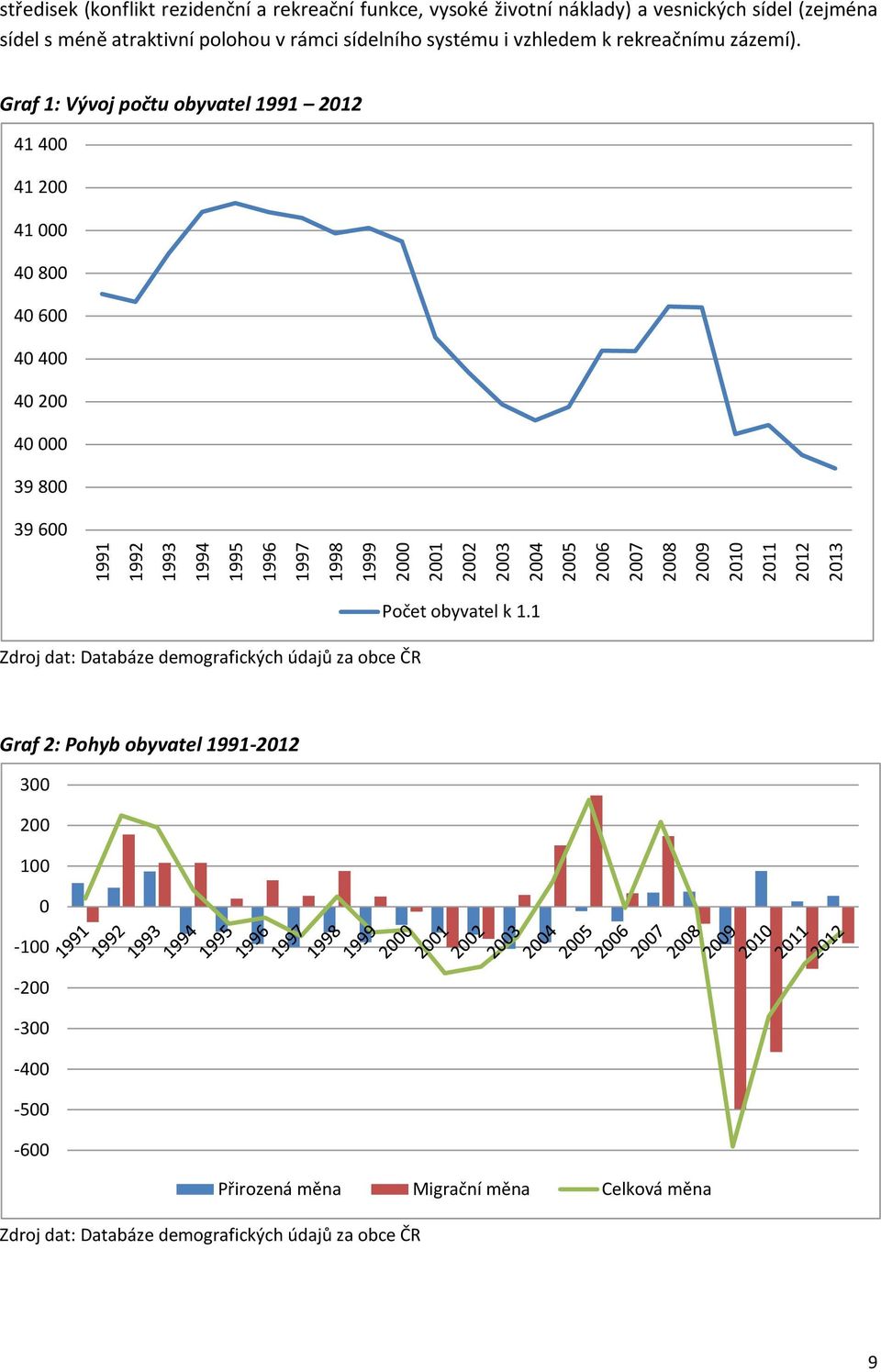 Graf 1: Vývoj počtu obyvatel 1991 2012 41 400 41 200 41 000 40 800 40 600 40 400 40 200 40 000 39 800 39 600 Zdroj dat: Databáze demografických údajů za obce ČR