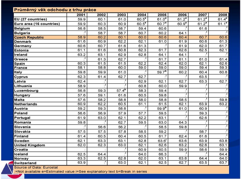0 61.9 60.6 61.3 Germany 60.6 60.7 61.6 61.3 : i 61.9 62.0 61.7 Estonia 61.1 61.6 60.8 62.3 61.7 62.6 62.5 62.1 Ireland 63.2 63.1 62.9 62.8 64.1 64.1 : i : i Greece : i 61.3 62.7 : i 61.7 61.1 61.0 61.4 Spain 60.