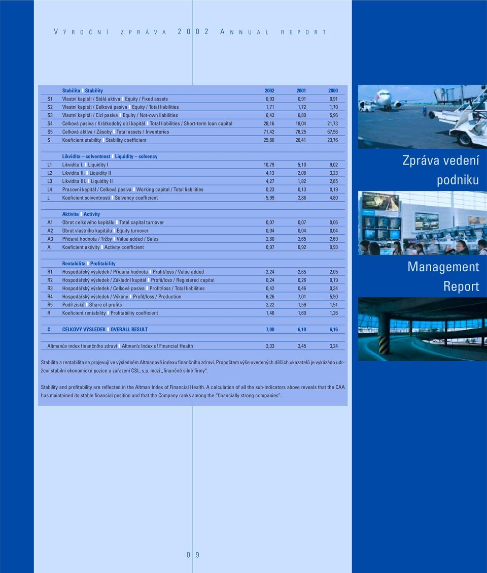 Short-term loan capital 28,16 18,04 21,73 S5 Celková aktiva / Zásoby l Total assets / Inventories 71,42 78,25 67,56 S Koeficient stability l Stability coefficient 25,86 26,41 23,76 Likvidita