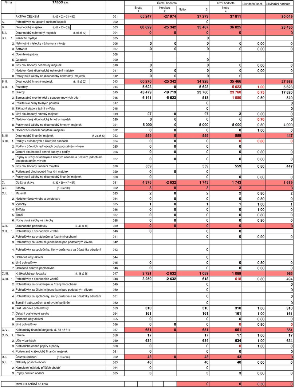 Software 7, 4. Ocenitelná práva 8 5. Goodwill 9 6. Jiný dlouhodobý nehmotný majetek 1, 7. Nedokončený dlouhodobý nehmotný majetek 11, 8. Poskytnuté zálohy na dlouhodobý nehmotný majetek 12 B. II.