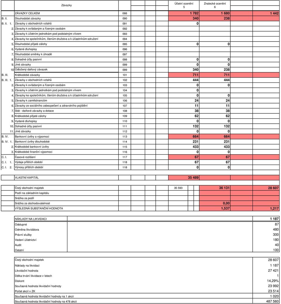 Dlouhodobé směnky k úhradě 97 8. Dohadné účty pasivní 98 9. Jiné závazky 99 1 Odložený daňový závazek 99 34 238 B. III. Krátkodobé závazky 11 711 711 B. III. 1. Závazky z obchodních vztahů 12 444 444 2.