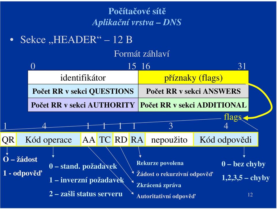 ADDITIONAL flags 1 4 1 1 1 1 3 4 nepoužito Kód odpovědi O žádost 1 - odpověď 0 stand.
