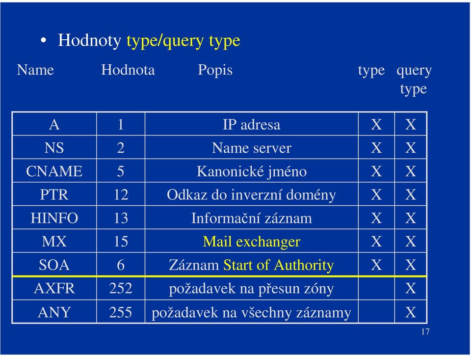 HINFO 13 Informační záznam M 15 Mail exchanger SOA 6 Záznam Start of