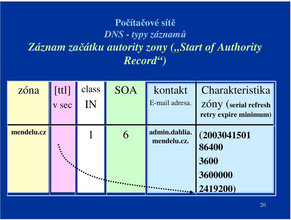 Charakteristika zóny (serial refresh retry expire minimum) mendelu.