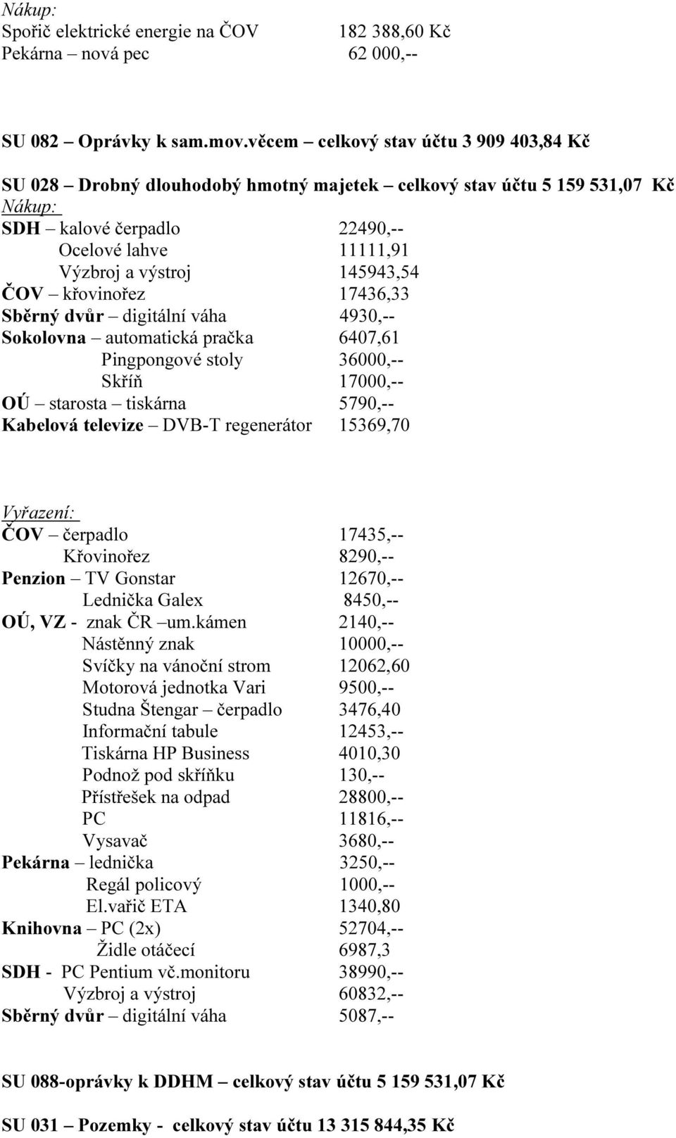 145943,54 ČOV křovinořez 17436,33 Sběrný dvůr digitální váha 4930,-- Sokolovna automatická pračka 6407,61 Pingpongové stoly 36000,-- Skříň 17000,-- OÚ starosta tiskárna 5790,-- Kabelová televize