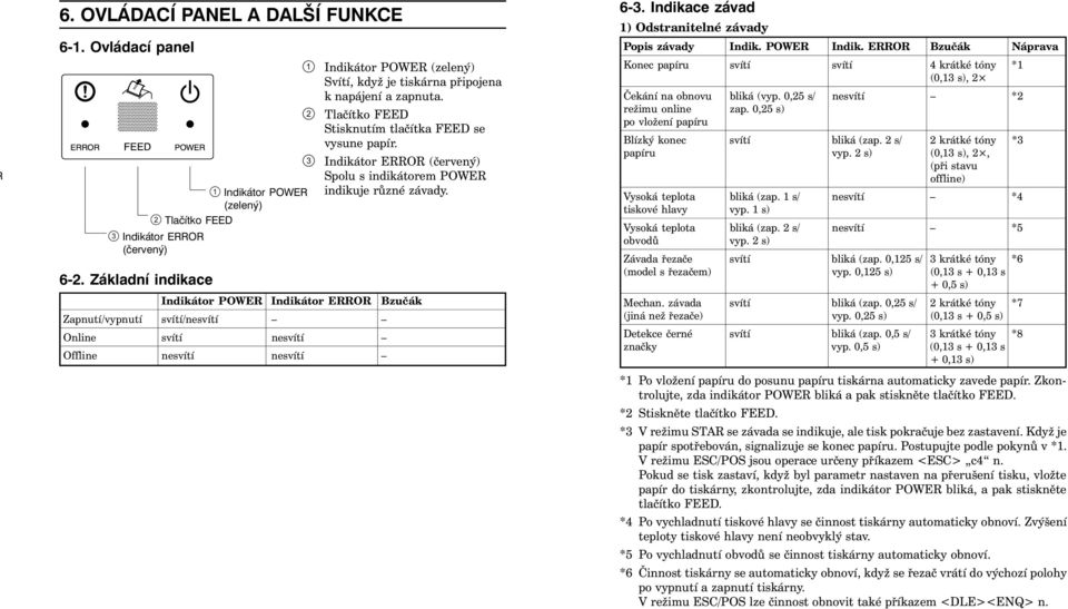 Základní indikace Indikátor POWER Indikátor ERROR Bzučák Zapnutí/vypnutí svítí/nesvítí Online svítí nesvítí Offline nesvítí nesvítí 6-3. Indikace závad 1) Odstranitelné závady Popis závady Indik.