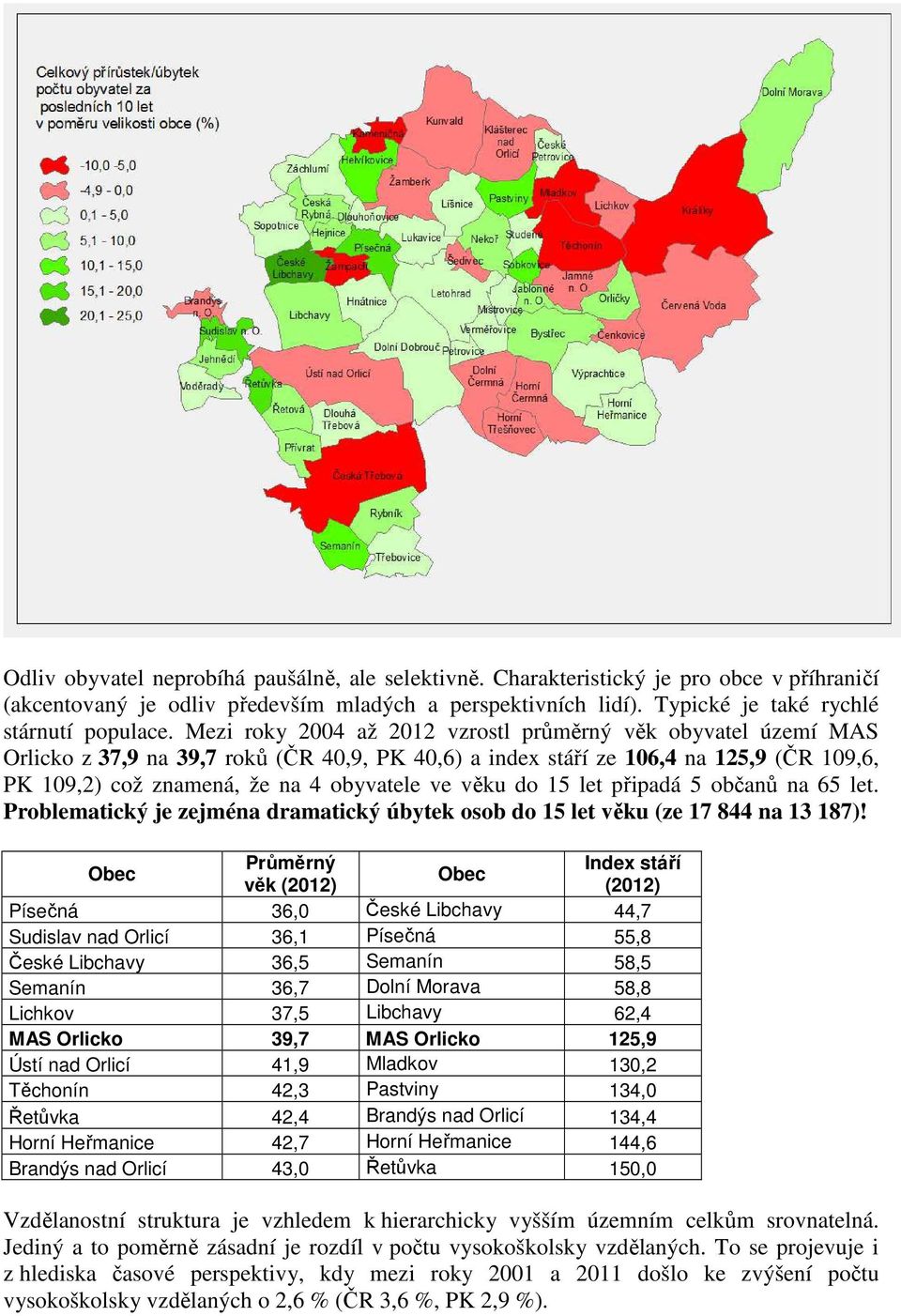 věku do 15 let připadá 5 občanů na 65 let. Problematický je zejména dramatický úbytek osob do 15 let věku (ze 17 844 na 13 187)!