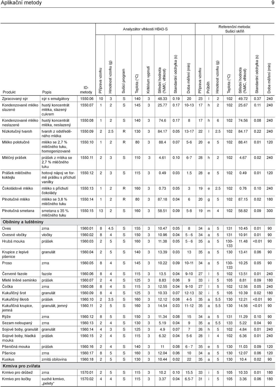 11 240 Kondenzované mléko slazené Kondenzované mléko neslazené Nízkotučný tvaroh hustý koncentrát mléka, slazený cukrem hustý koncentrát mléka, neslazený tvaroh z odstředěného mléka Mléko polotučné