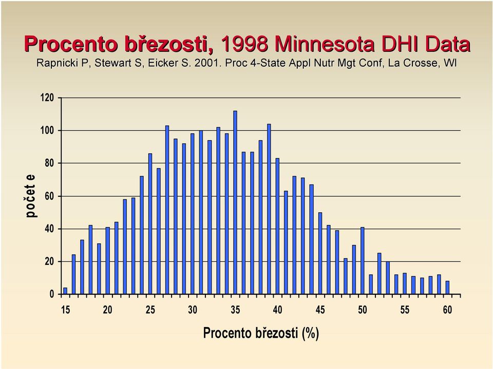 Proc 4-State 4 Appl Nutr Mgt Conf, La Crosse, WI 120